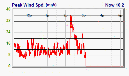 peak_wind_chart.png